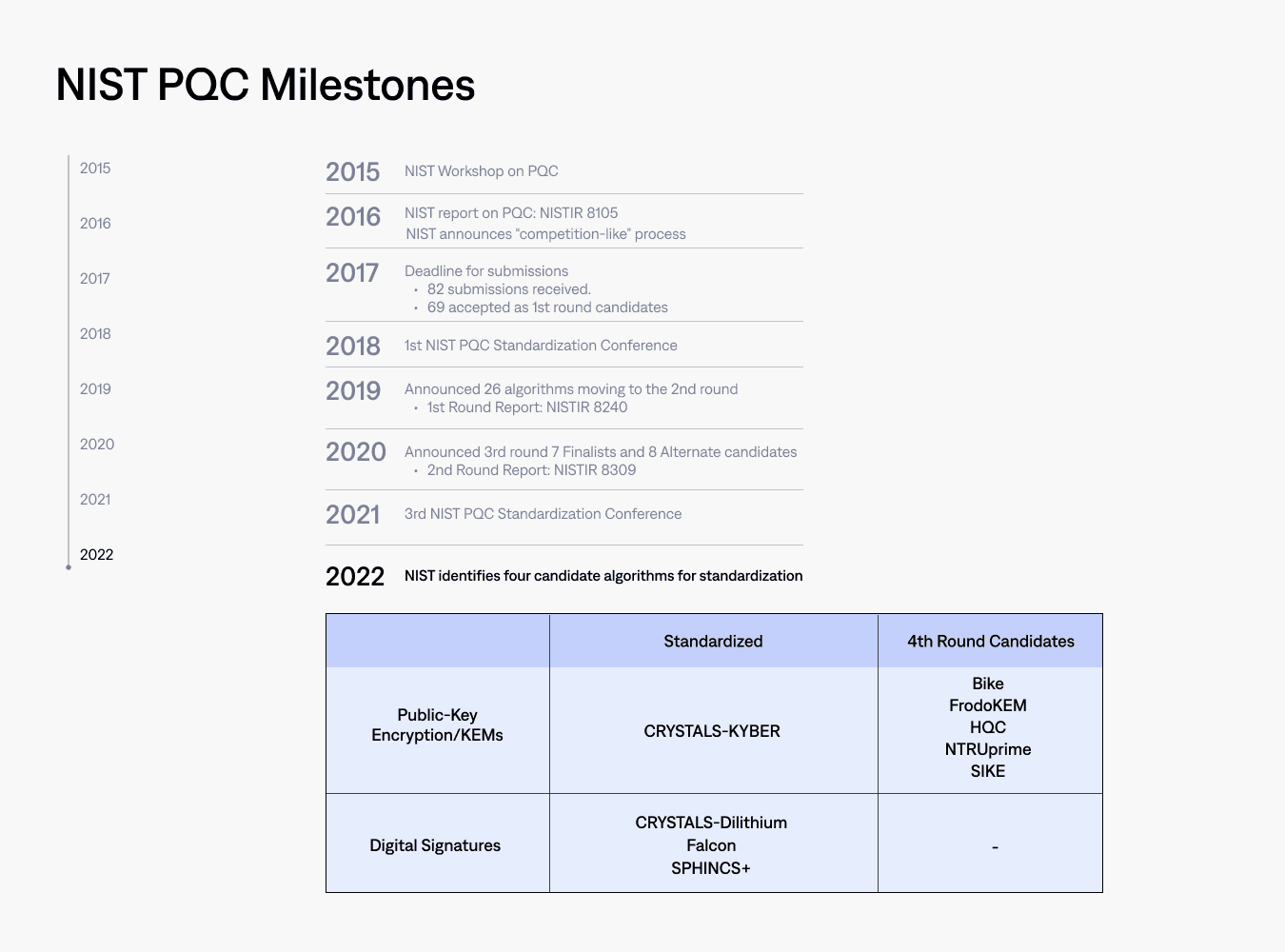 NIST PQC Milestones